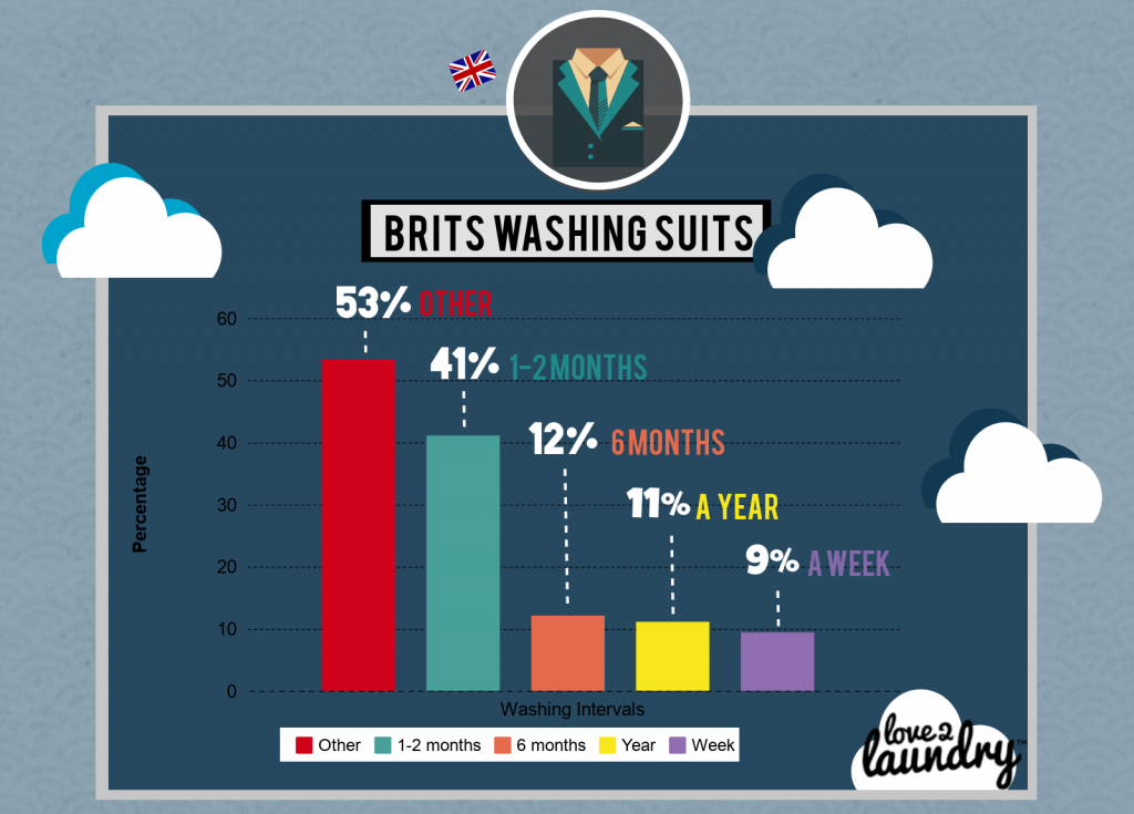 How Often Brits Do Laundry The Survey Report Love2Laundry