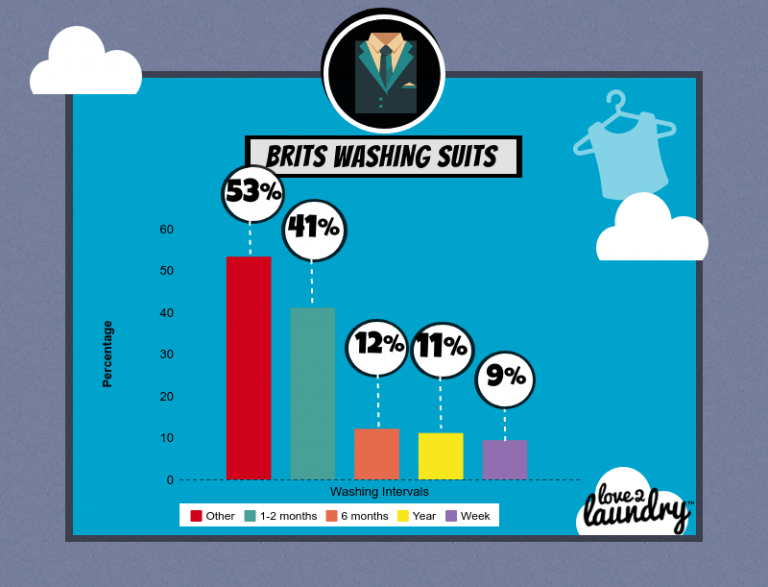 Brits Washing Suits Love2Laundry