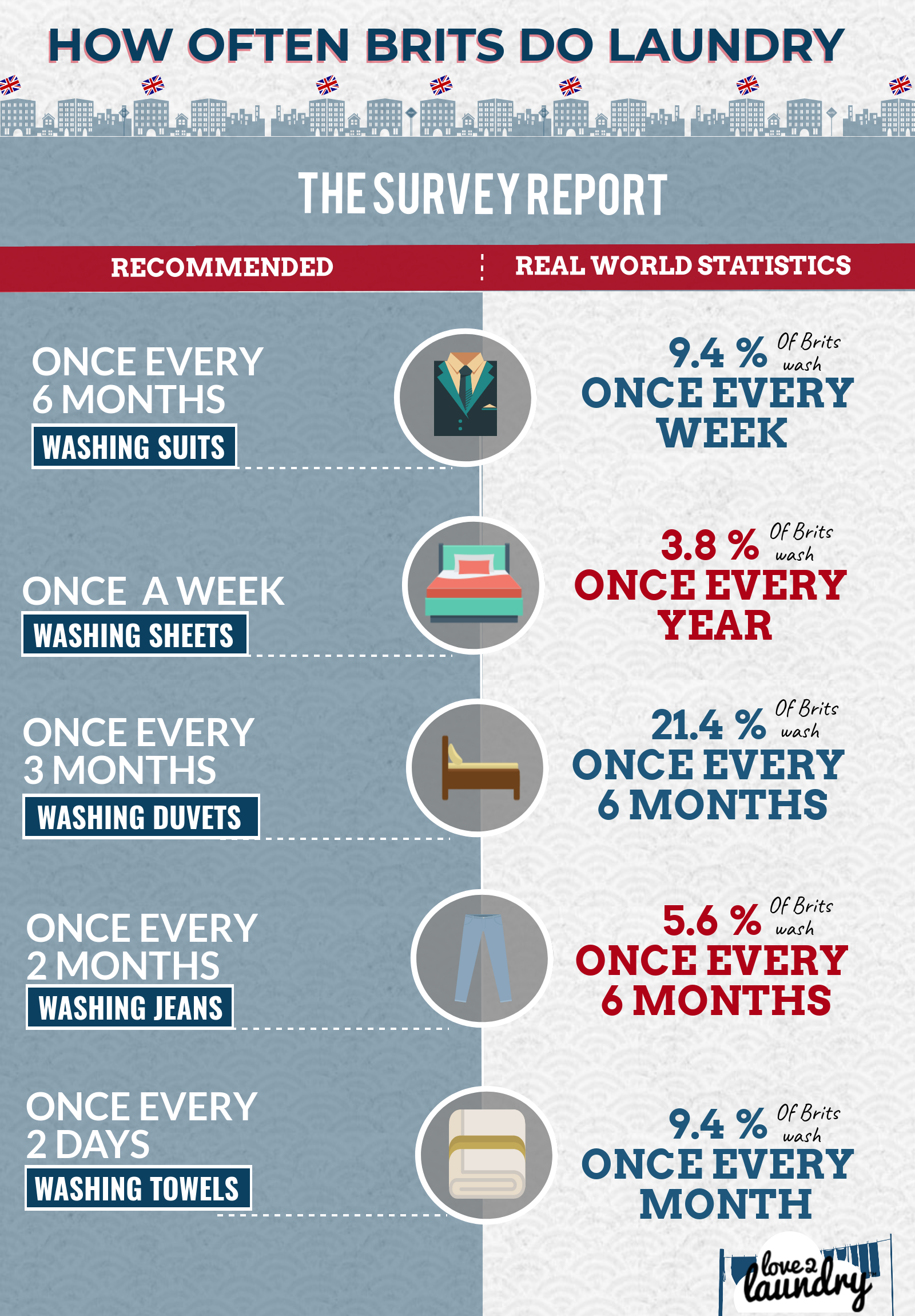 how-often-brits-do-laundry-the-survey-report-love2laundry